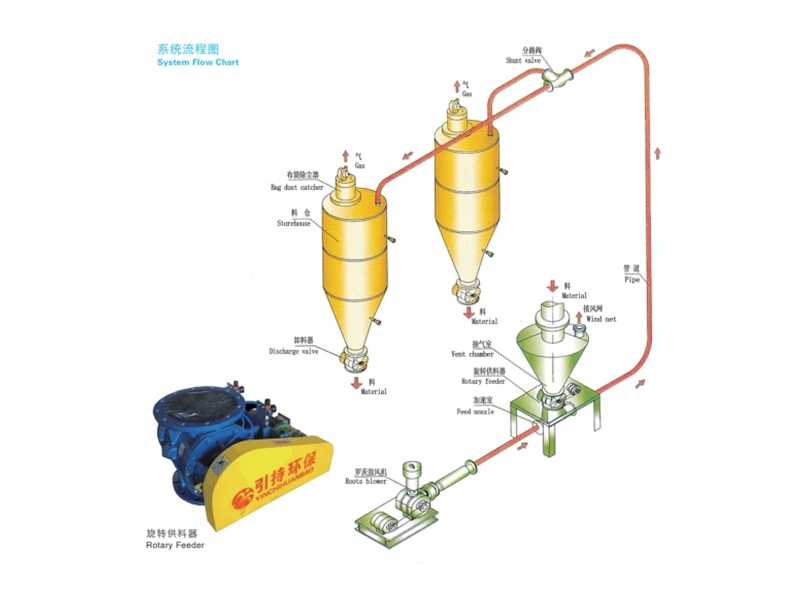 Powder Pozitif presyon Pneumatic Transmèt Liy