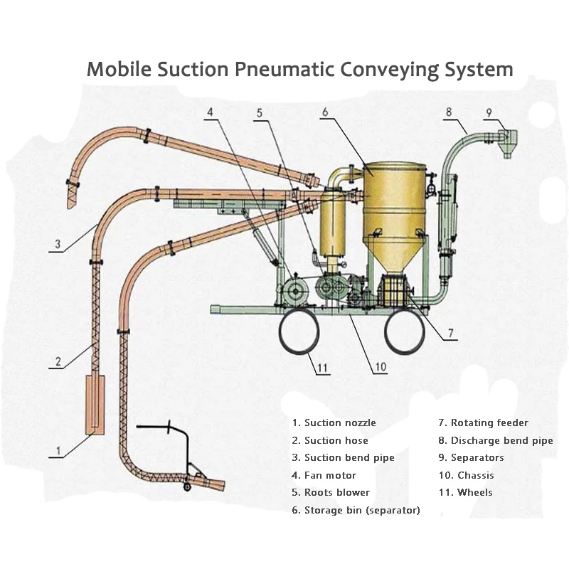 Mobil aspirasyon Pneumatic Transport System Avantaj la