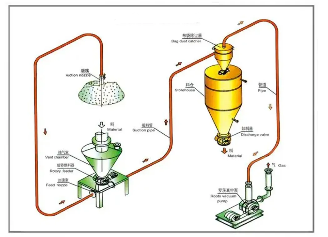 Ultim Pneumatic transmèt solisyon an: Eksplore konpozan yo ak avantaj ki genyen nan presyon negatif sistèm mèg-faz!