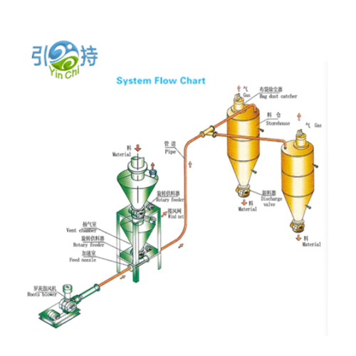 Gwo-Kapasite Pneumatic Transport Systems pou siman ak materyèl bilding