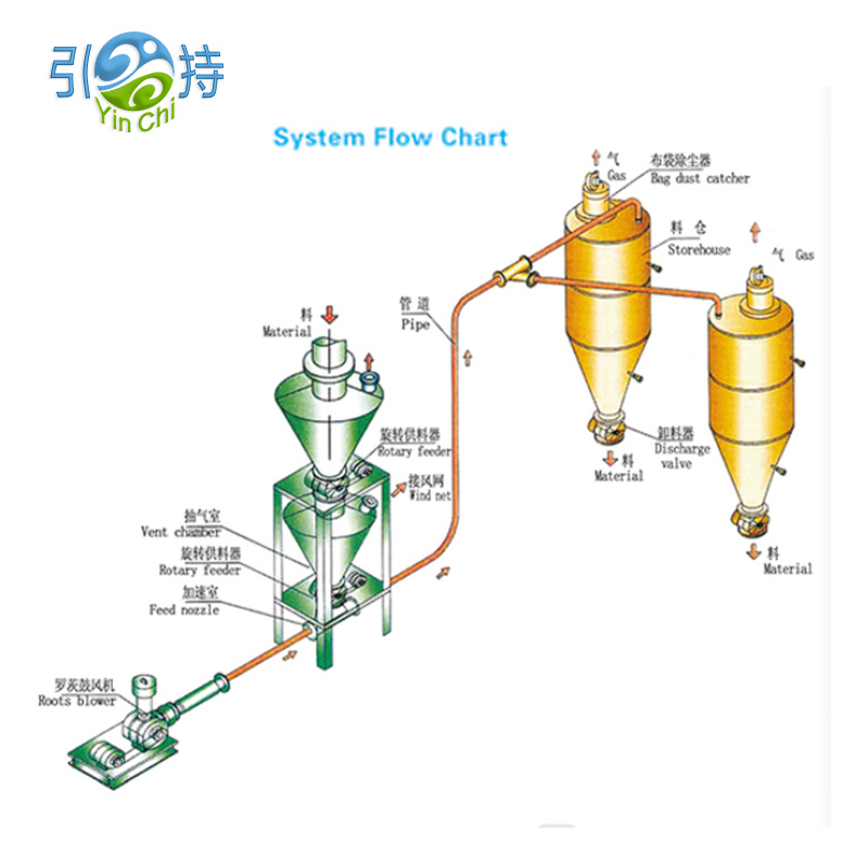 Farin ble Grenn Pneumatic CONVEYOR